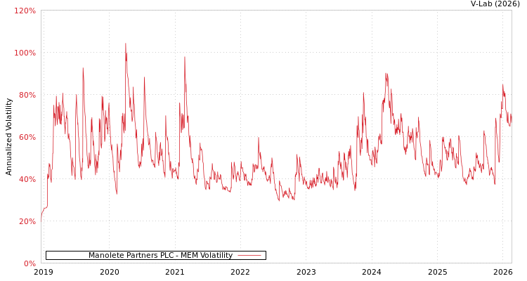 graph of Manolete Partners PLC MEM