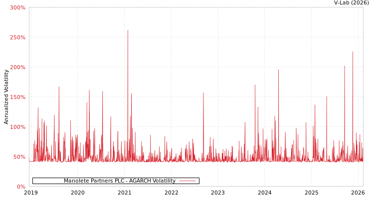 graph of Manolete Partners PLC AGARCH
