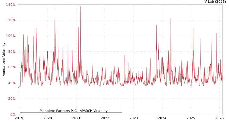 graph of Manolete Partners PLC APARCH