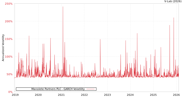 graph of Manolete Partners PLC GARCH