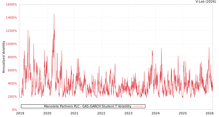 graph of Manolete Partners PLC GAS-GARCH-T