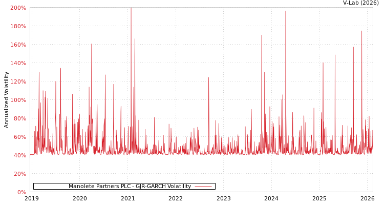 graph of Manolete Partners PLC GJR-GARCH