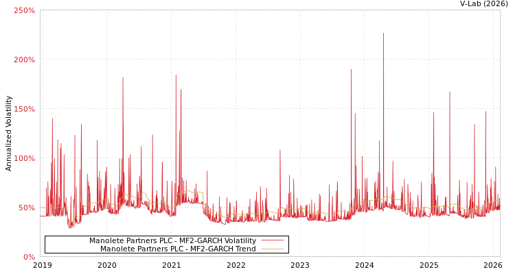 graph of Manolete Partners PLC MF2-GARCH