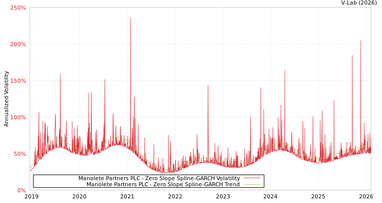 graph of Manolete Partners PLC S0GARCH