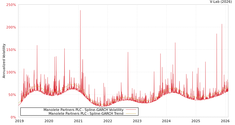 graph of Manolete Partners PLC SGARCH