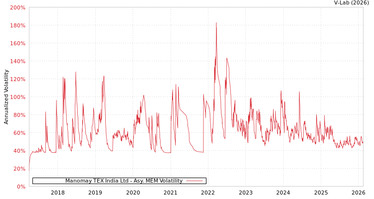 graph of Manomay TEX India Ltd AMEM
