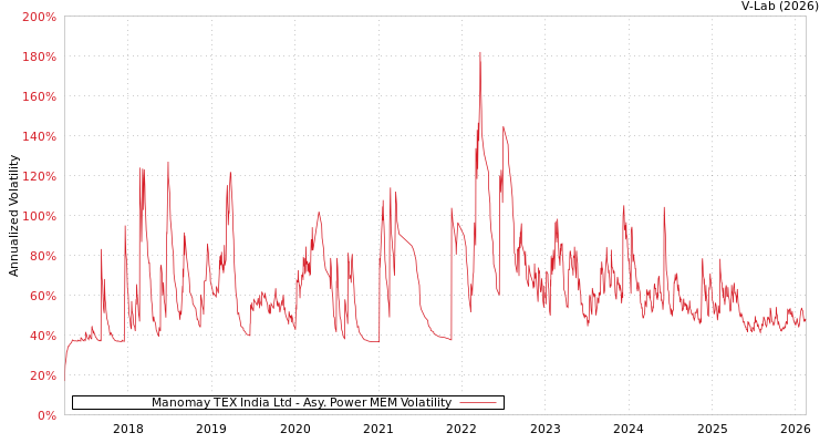 graph of Manomay TEX India Ltd APMEM