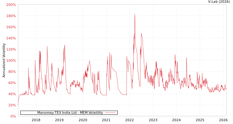 graph of Manomay TEX India Ltd MEM