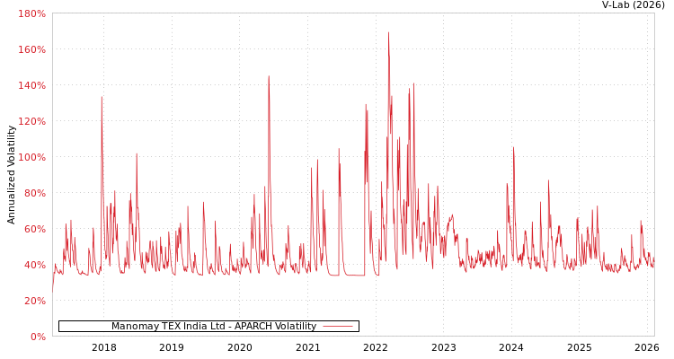 graph of Manomay TEX India Ltd APARCH