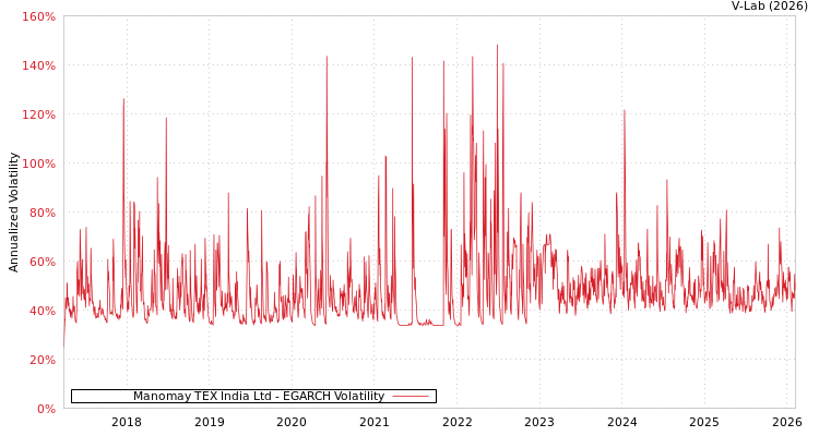 graph of Manomay TEX India Ltd EGARCH