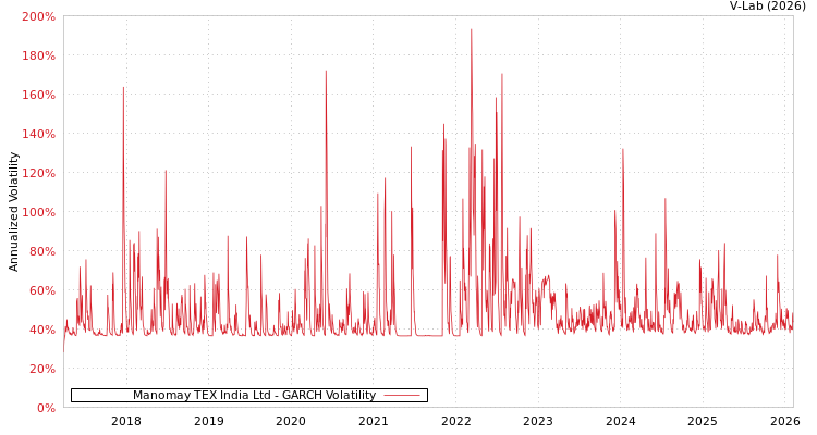 graph of Manomay TEX India Ltd GARCH