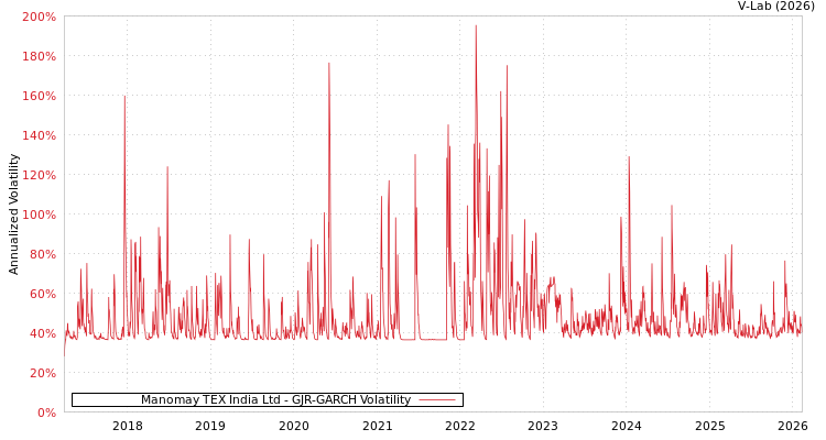 graph of Manomay TEX India Ltd GJR-GARCH