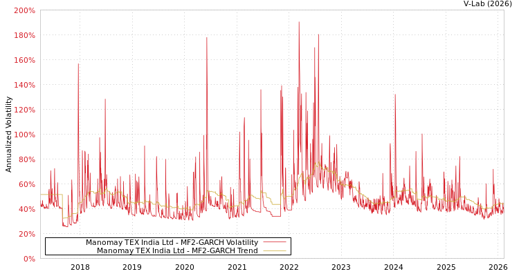 graph of Manomay TEX India Ltd MF2-GARCH