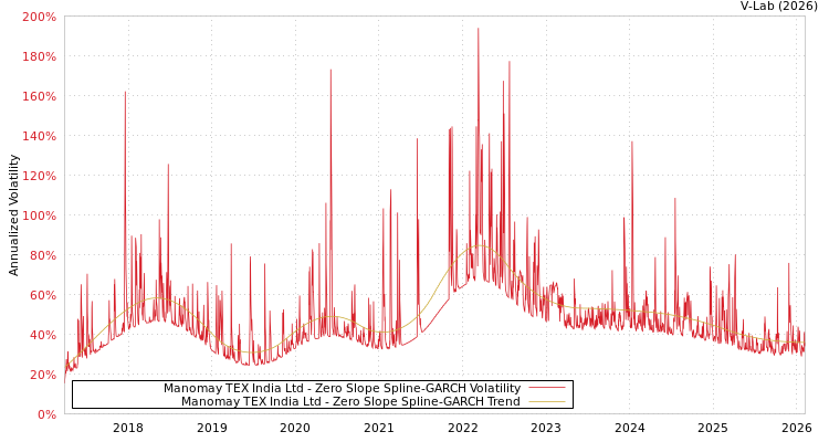 graph of Manomay TEX India Ltd S0GARCH