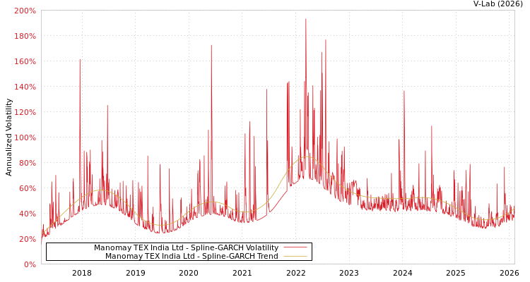 graph of Manomay TEX India Ltd SGARCH