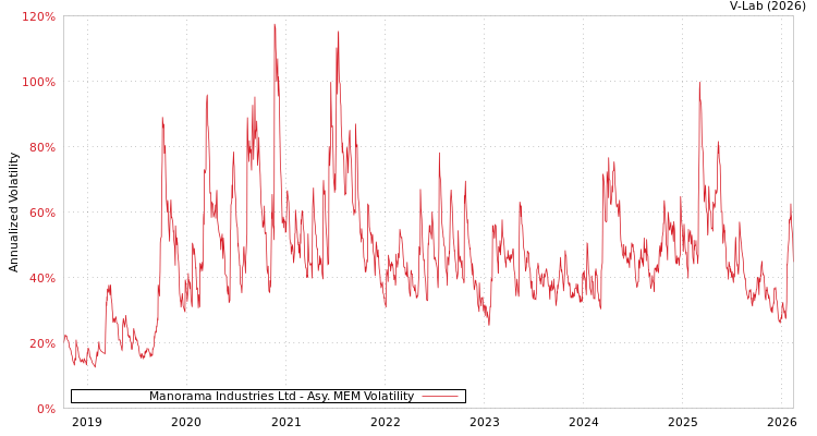 graph of Manorama Industries Ltd AMEM