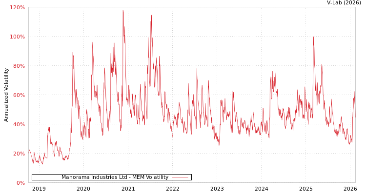 graph of Manorama Industries Ltd MEM