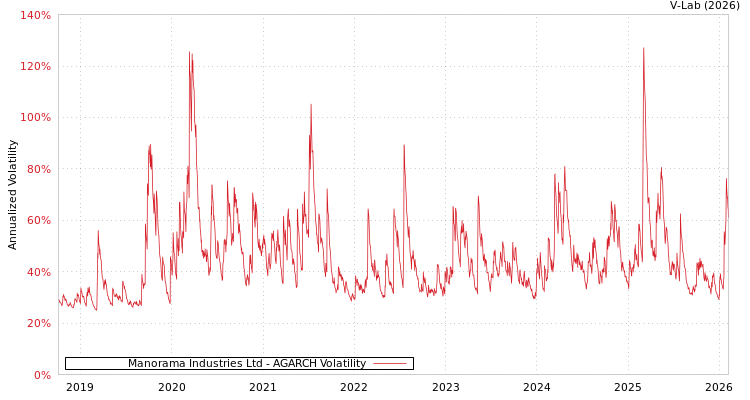 graph of Manorama Industries Ltd AGARCH