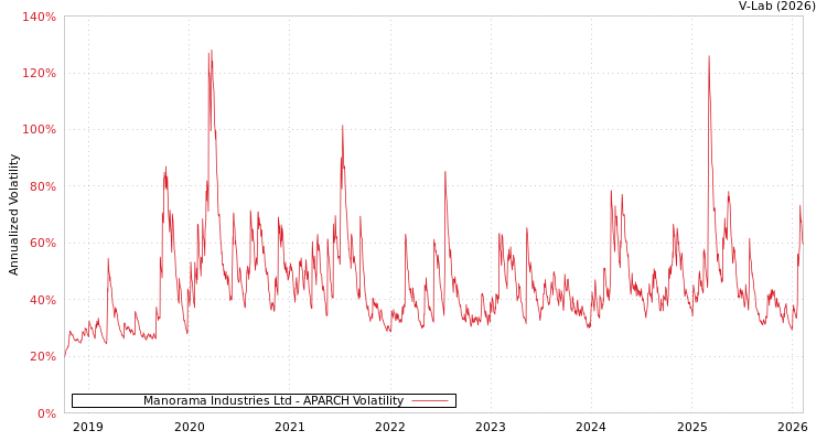 graph of Manorama Industries Ltd APARCH