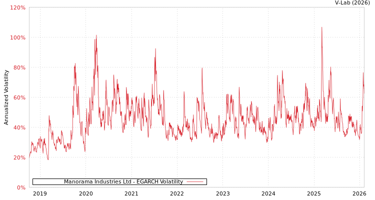 graph of Manorama Industries Ltd EGARCH