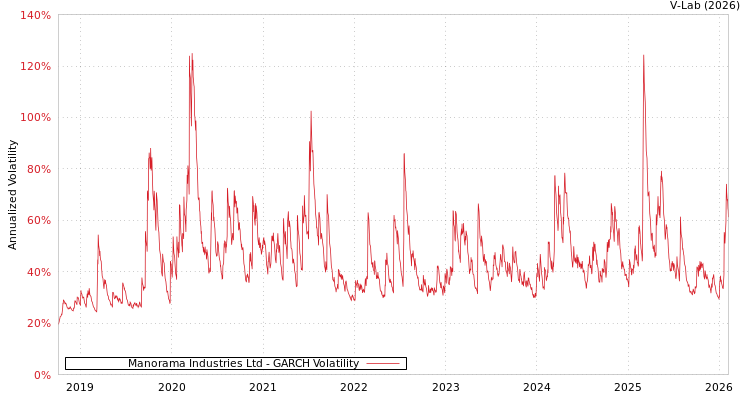 graph of Manorama Industries Ltd GARCH