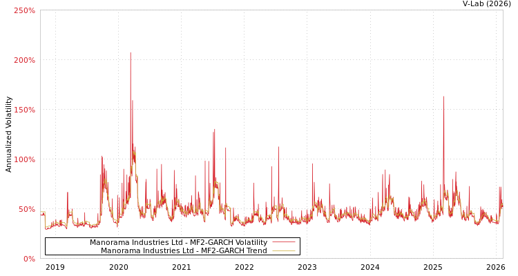 graph of Manorama Industries Ltd MF2-GARCH