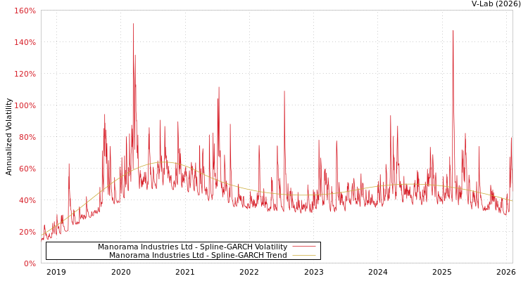 graph of Manorama Industries Ltd SGARCH