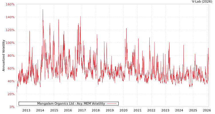 graph of Mangalam Organics Ltd AMEM