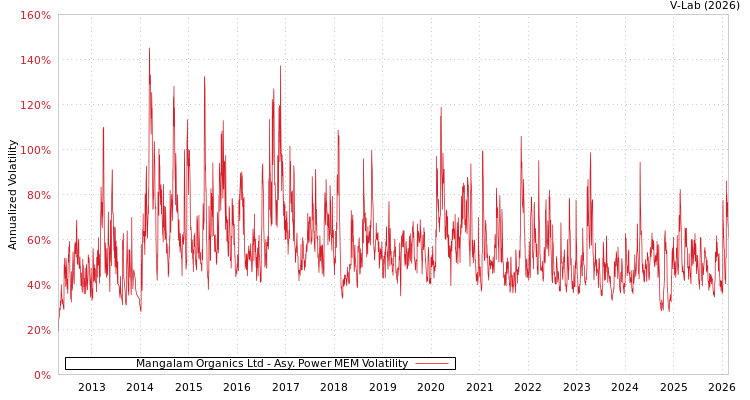 graph of Mangalam Organics Ltd APMEM