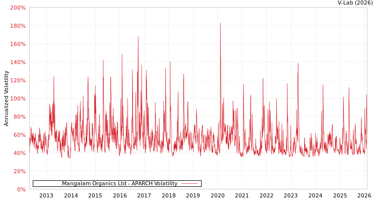 graph of Mangalam Organics Ltd APARCH
