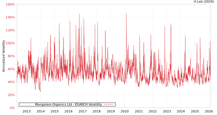 graph of Mangalam Organics Ltd EGARCH