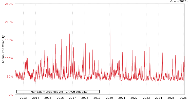 graph of Mangalam Organics Ltd GARCH