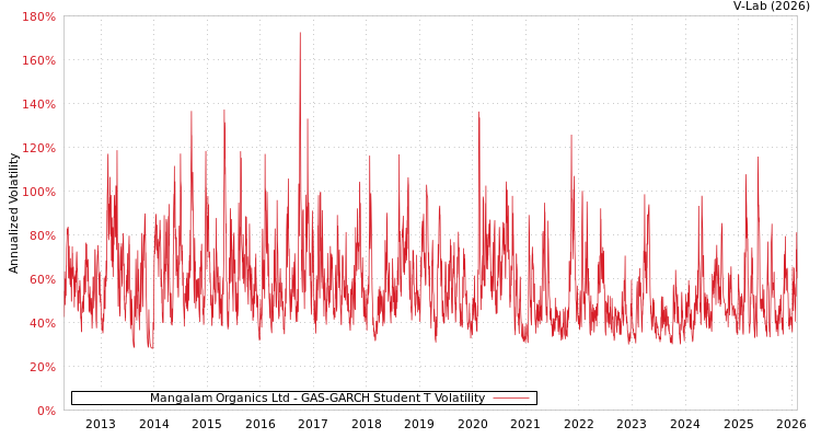 graph of Mangalam Organics Ltd GAS-GARCH-T
