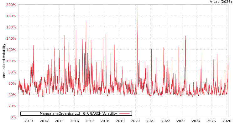 graph of Mangalam Organics Ltd GJR-GARCH