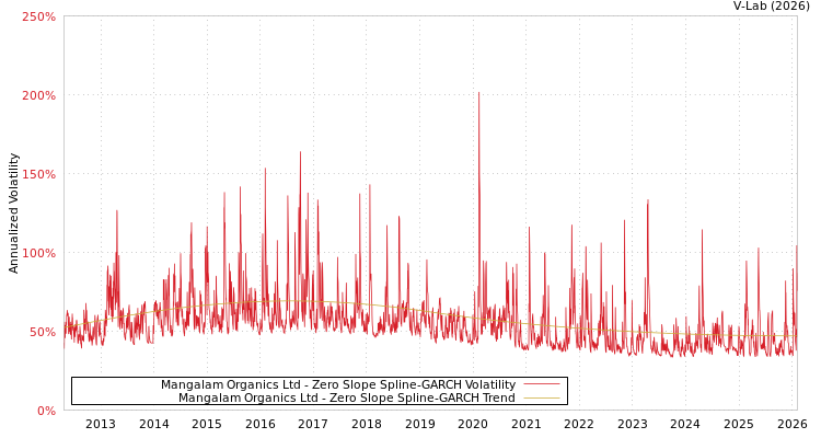 graph of Mangalam Organics Ltd S0GARCH