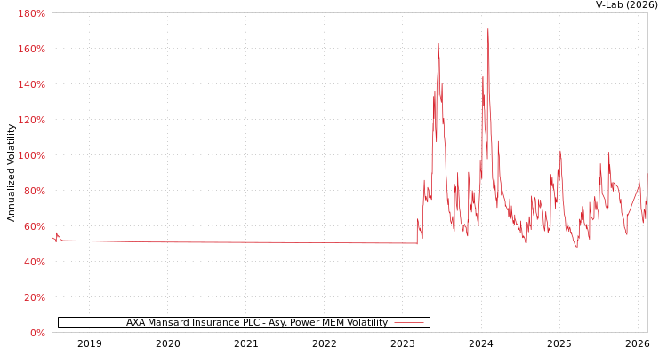 graph of AXA Mansard Insurance PLC APMEM