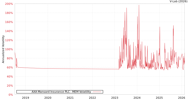 graph of AXA Mansard Insurance PLC MEM