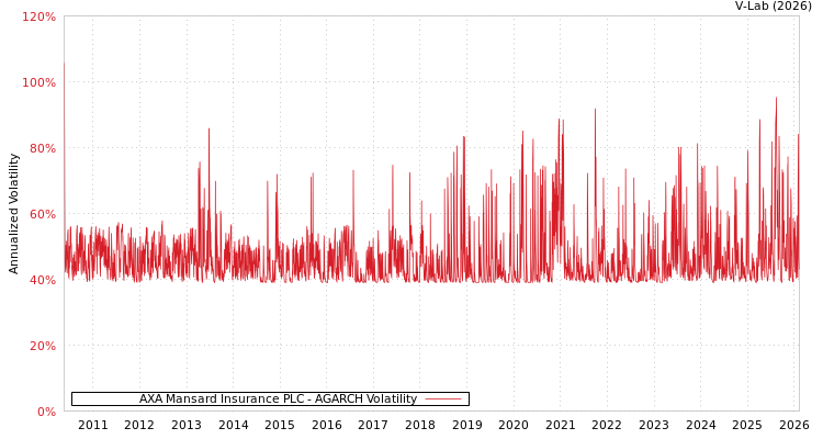 graph of AXA Mansard Insurance PLC AGARCH