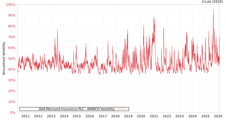 graph of AXA Mansard Insurance PLC APARCH