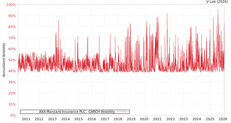 graph of AXA Mansard Insurance PLC GARCH