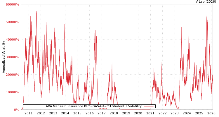 graph of AXA Mansard Insurance PLC GAS-GARCH-T