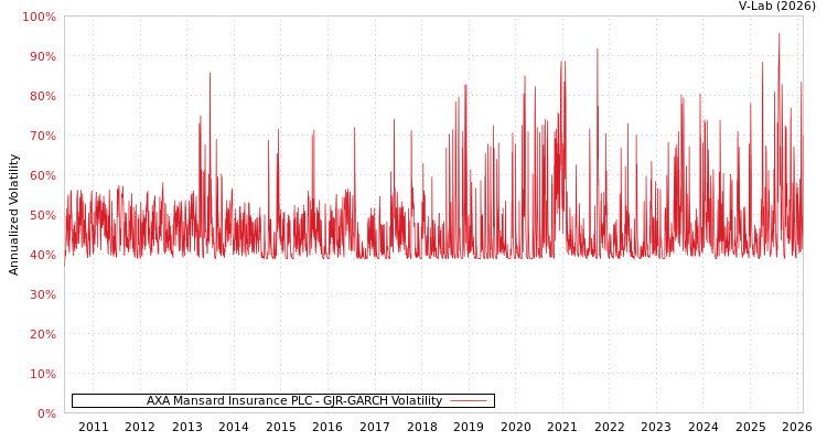 graph of AXA Mansard Insurance PLC GJR-GARCH