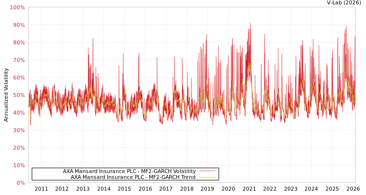 graph of AXA Mansard Insurance PLC MF2-GARCH