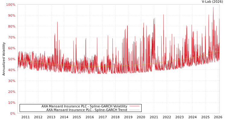 graph of AXA Mansard Insurance PLC SGARCH