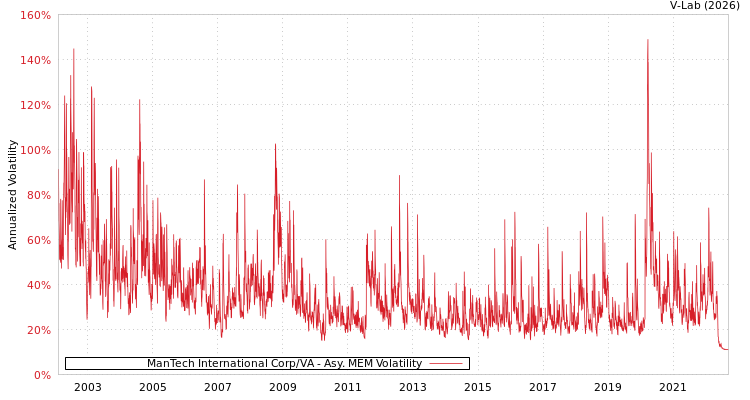 graph of ManTech International Corp/VA AMEM