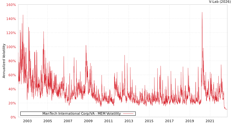graph of ManTech International Corp/VA MEM