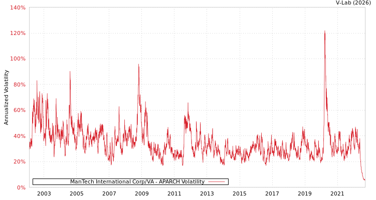 graph of ManTech International Corp/VA APARCH