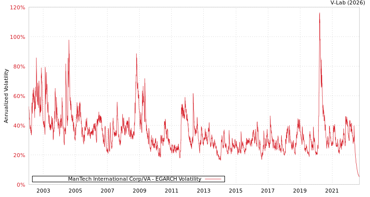 graph of ManTech International Corp/VA EGARCH