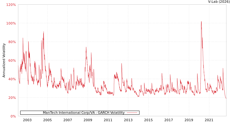 graph of ManTech International Corp/VA GARCH