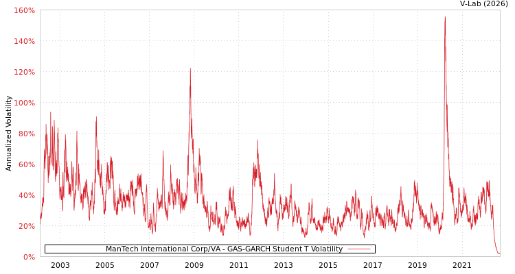 graph of ManTech International Corp/VA GAS-GARCH-T